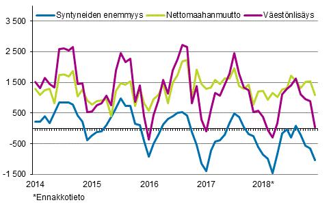 Väestö 2018 Väestön ennakkotilasto 2018, joulukuu Syntyvyyden lasku jatkuu edelleen Tilastokeskuksen vuoden 2018 ennakkotietojen mukaan Suomen väkiluku oli vuoden lopussa 5 521 773.