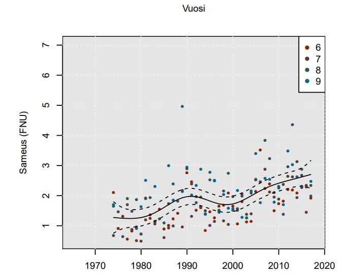 malli (GAM) ja mallin 95 % luottamusvälit. 154 Kuva 7.