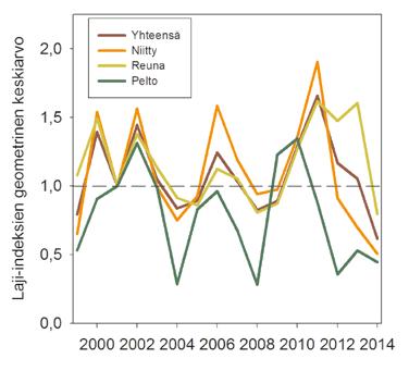 KUVA 2. Keskimääräiset laskennan aikaiset lämpötilat kesällä 2014 sekä vuosina 2004 2013 keskimäärin. KUVA 3.