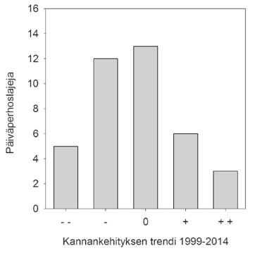 JANNE HELIÖLÄ KUVA 5. Kannankehitykseltään eri trendiluokkiin sijoittuneiden päiväperhoslajien lukumäärät. TRIM-ohjelma antoi trendi-arvion yhteensä 39 lajille.