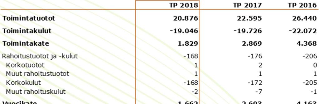 2(5) Talouden katsaus, merkittävät poikkeamat, riskit Alkuperäiseen talousarvioon merkityt toimintatuotot ylittyivät n. 0,4 milj. euroa,