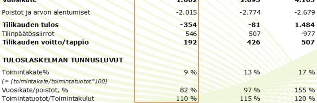 Talouden tasapainottamiseen liittyviä toimenpiteitä on jatkettava. Kuten alla olevasta taulukosta näkyy, on kuntayhtymän tulos ennen tilinpäätöseriä edelleen tappiollinen.