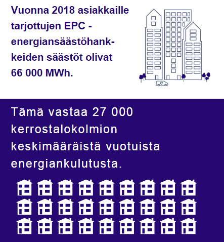 Henkilöstö ja kestävä kehitys Kohokohtia vuodelta 2018 Tapaturmataajuus parani edelleen: 5,2 (2017: 5,7) Sairauspoissolot tavoitetasolla (< 5): 4,5 (2017: 4,1) 100 % liiketoiminnasta on ISO 9001