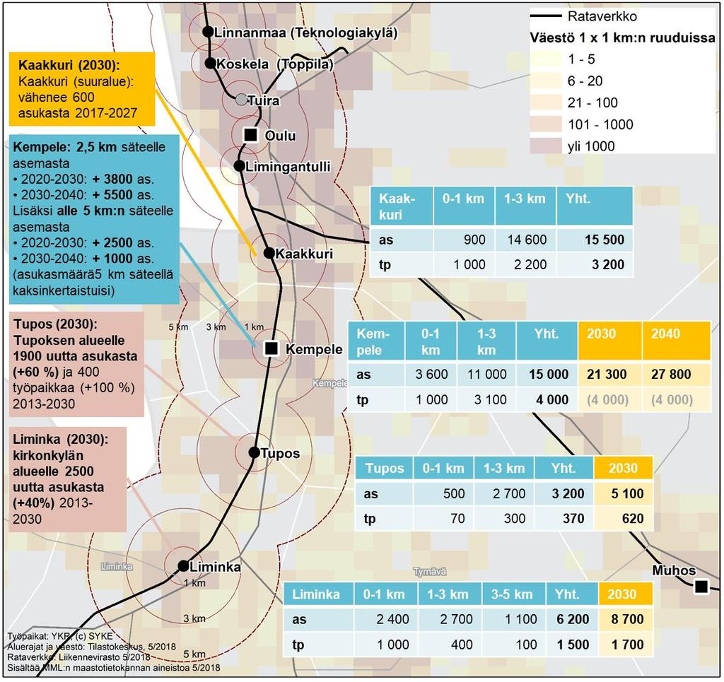 Matkustuspotentiaali - nykyinen ja tuleva maankäyttö radan varrella Kuntien maankäytön suunnitelmat 2030 ja 2040: Liminka Oulu -välillä Oulun eteläpuolella asukas- ja työpaikkamääriltään suurimmat