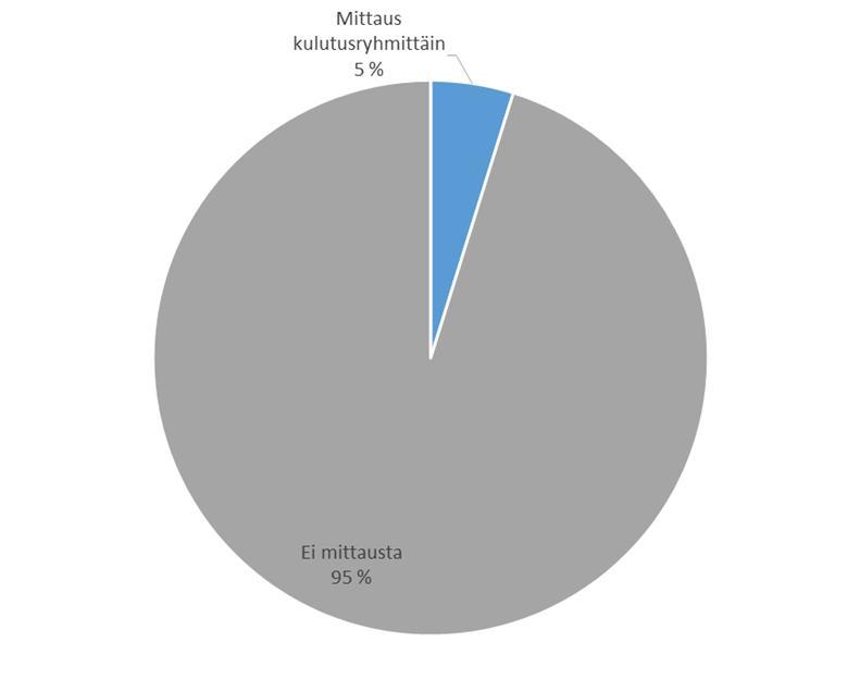 Selvitettiin, miten toteutetuissa CASE-kohteissa (6 kpl) on sähköenergian mittaukset toteutettu.