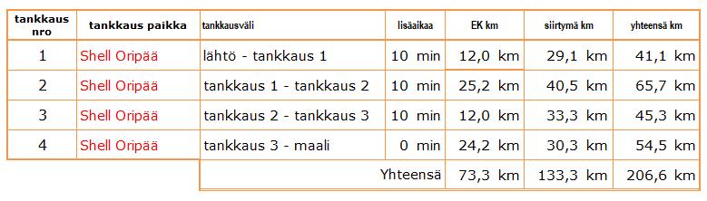 RE 85 ja 2 t polttoainetta käyttävät kilpa-autot, ja ne kilpa-autot, jotka sääntökirjan liite J:n mukaisesti voi käyttää FIA:n kilpabensiiniä, voidaan tankata omasta erillisestä astiasta, josta