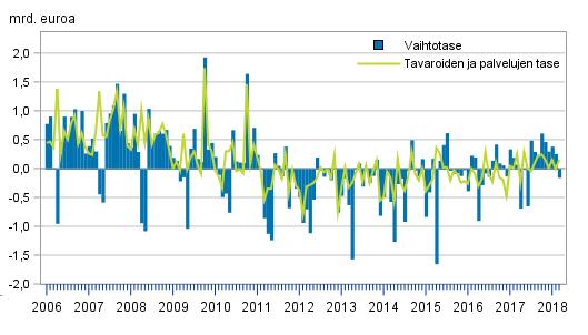 Kansantalous 2018 Maksutase ja ulkomainen varallisuusasema 2018, maaliskuu Vaihtotase alijäämäinen maaliskuussa, pääomaa virtasi nettomääräisesti Suomeen Vaihtotase oli 0,1