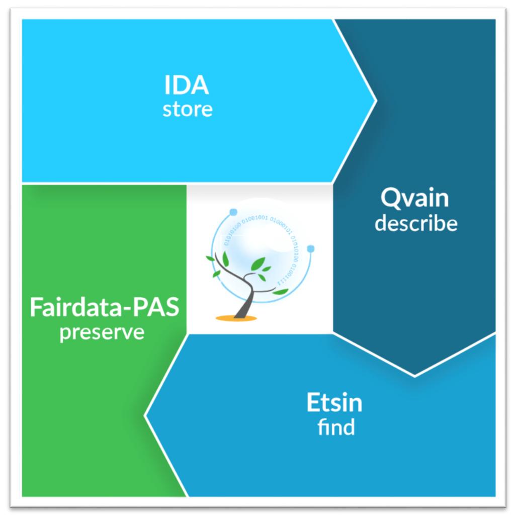 Fairdata-palvelut IDA säilytyspalvelu ETSIN hakupalvelu QVAIN kuvailupalvelu FAIRDATA-PAS pitkäaikaissäilytys Lisäksi