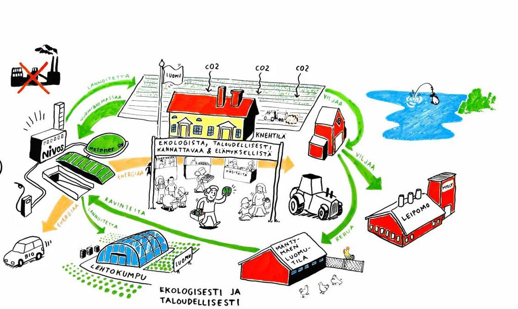 Maatalous ja ravinteet Palopuron agro-ekologinen symbioosi,