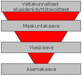 Kaavahierarkia: Otettava huomioon ja toteutumista edistettävä kaikessa alueidenkäytön suunnittelussa Maakuntakaava ohjaa osayleiskaavaa Osayleiskaavalla