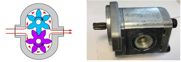 8 4 Hydrauliikkajärjestelmän komponentit 4.1 Pumput Hydrauliikkapumput muuttavat mekaanisen tehon hydrauliseksi tehoksi.