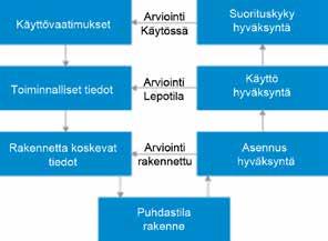 HEPA-suodattimien hyväksynnät Lääkealan puhdastilat edellyttävät laajaa validointimenettelyä ennen kuin lääkevalmistus voidaan aloittaa. Prosessi validoidaan uudelleen ennalta määritellyin väliajoin.