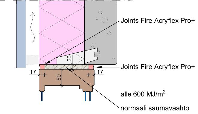 Case-esimerkki Lähtötilanne: karmikenkä, puinen ikkunakarmi (paksuus 50 mm) ja tilan palokuorma alle 600 MJ/m 2.