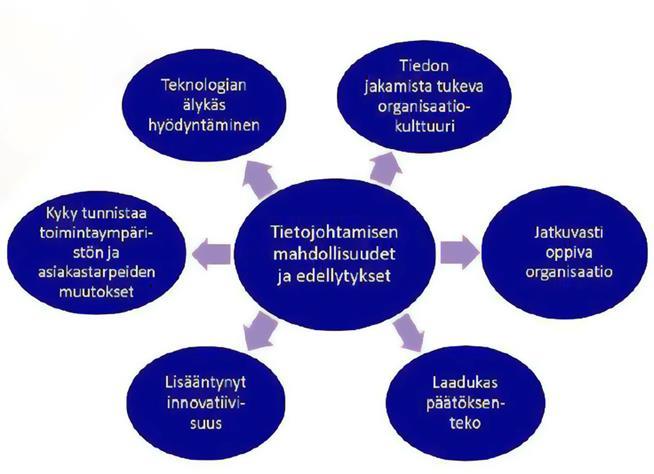 2. Tiedolla johtamisen murros Tietojohtamisen prosesseja: tiedon luominen,