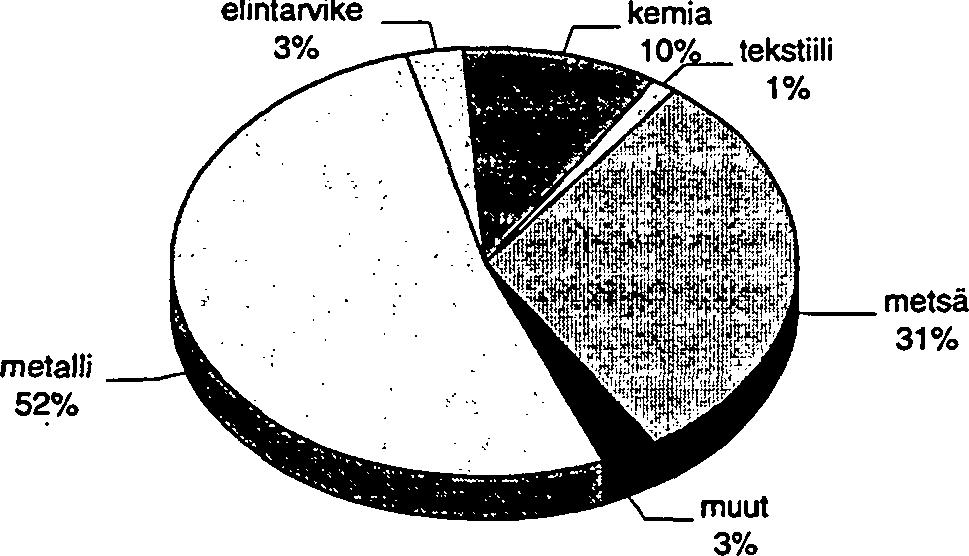 Ennakkotietojen mukaan henkilöstön määrä väheni puolella prosentilla elintarviketeollisuudessa, kun taas muilla teollisuuden aloilla henkilöstön määrä pysyi ennallaan tai lisääntyi.
