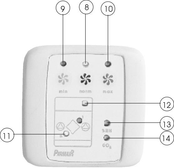 11 8. Normaali ilmanvaihto (Norm) 9. Alennettu ilmanvaihto (Min) 10. Tehostettu ilmanvaihto (Max) 11. (1) Etulämmityksen merkkivalo (2) Jälkilämmityksen merkkivalo 12. Huoltovahdin merkkivalo 13.