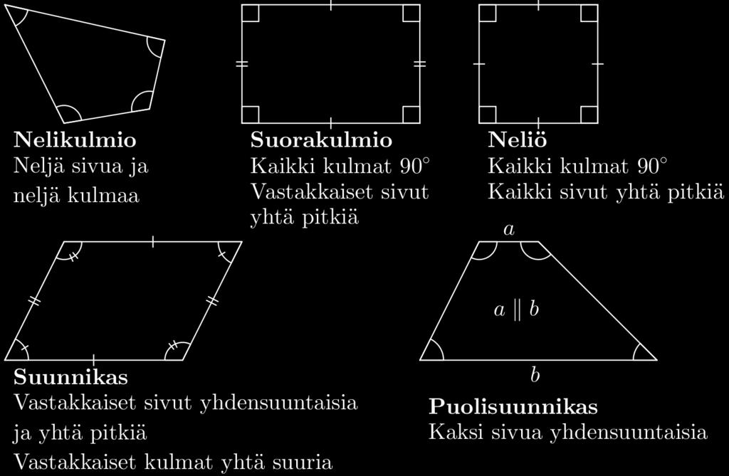 Nelikulmiot 5 Nelikulmio Nelikulmioita luokitellaan kulmien sekä sivujen pituuksien avulla.