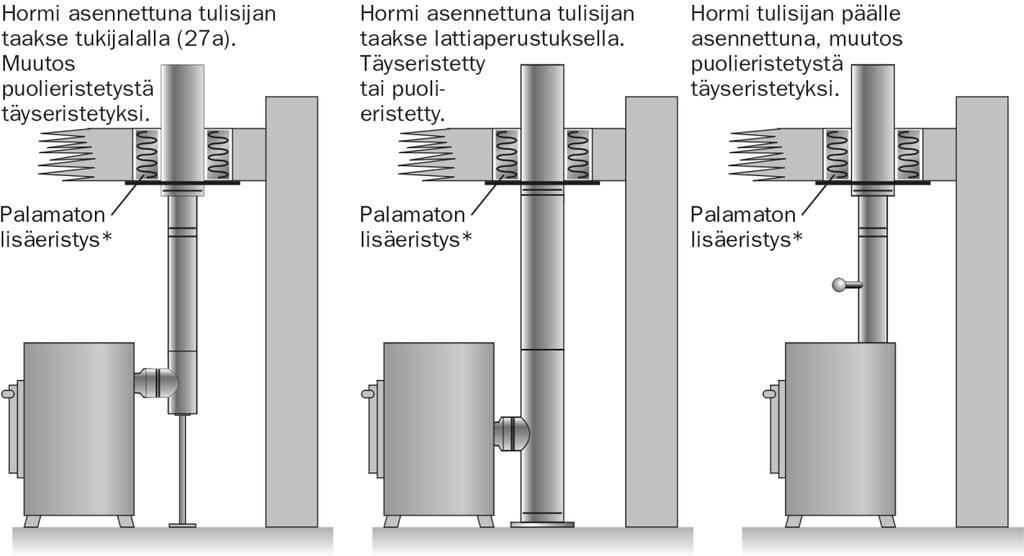 1 DW Alkon ruostumaton CE-merkitty elementti-hormisto (DW-Alkon30 ja DW-Alkon60) DW Alkon -hormisto on testattu (standardi EN 1856-1) ja hyväksytty tulisijoille joiden savukaasujen jatkuva lämpötila